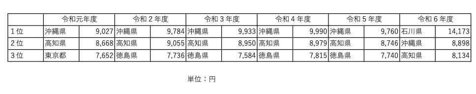 沖縄で買う！？”年末ジャンボ宝くじ” 過去の当せん売り場公式情報を公開！地元で“当たる”と噂のスポットを徹底解剖