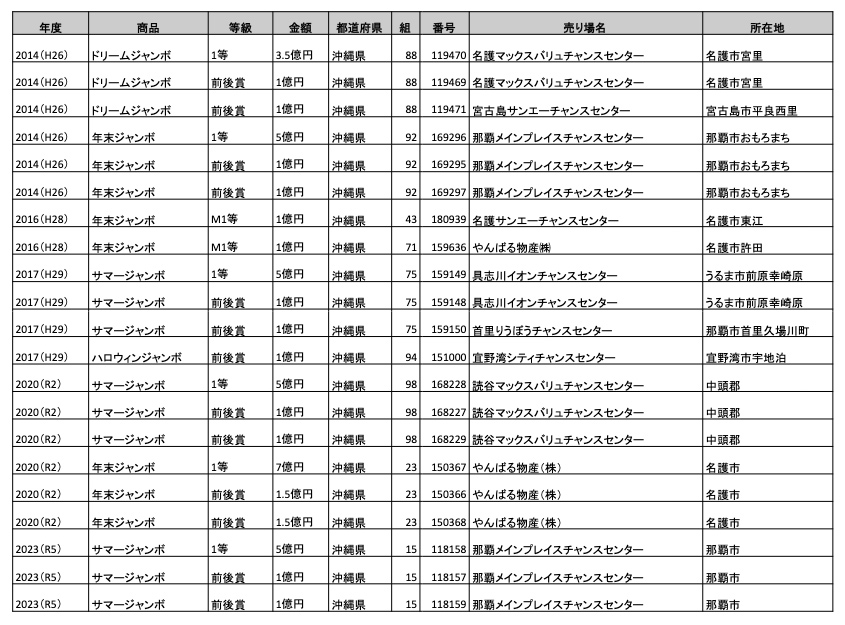 沖縄で買う！？”年末ジャンボ宝くじ” 過去の当せん売り場公式情報を公開！地元で“当たる”と噂のスポットを徹底解剖