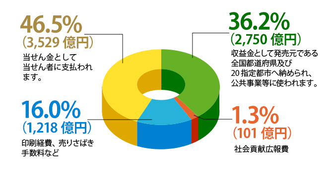 宝くじ収益金はどこへ行く？ “奇跡の一マイル”国際通りとの繋がりは？ 幸運アンバサダーとともに見つめ直す、沖縄の歩みと「宝くじの価値」