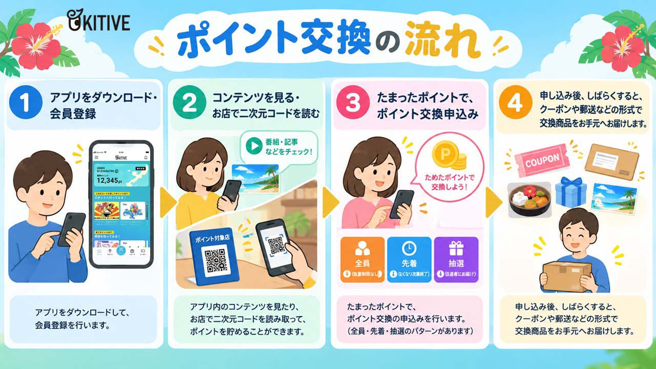 【新機能】OKITIVEアプリでポイント交換がスタート！毎日貯めてゲットできる注目アイテムをご紹介